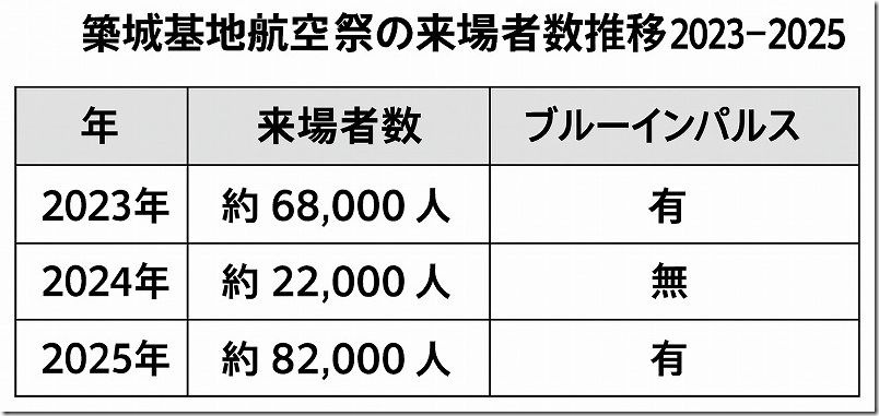 築城基地航空祭 2023年～2025年の来場者数推移（ブルーインパルス有無）
